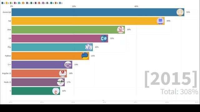 Most Popular Programming Languages (2020) смотреть онлайн