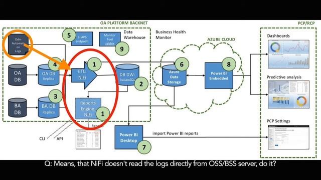 BIS ETL: Apache NiFi - Log Files Processing смотреть онлайн