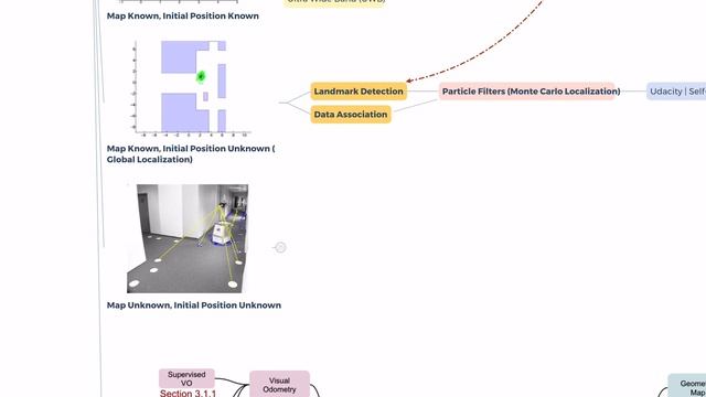 Deep Learning for Self-Driving Cars (MindMap 2021) - Localization смотреть онлайн