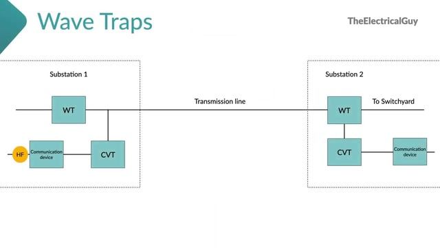 Introduction to Wave Trap or Line Trap | Video #4 смотреть онлайн