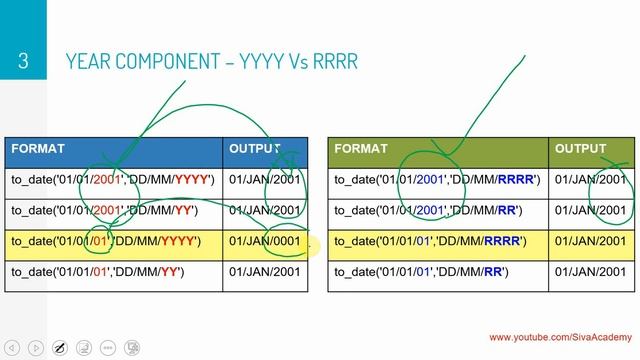 Oracle ALL About Dates PART 2 Understanding YEAR Component YYYY vs RRRR смотреть онлайн
