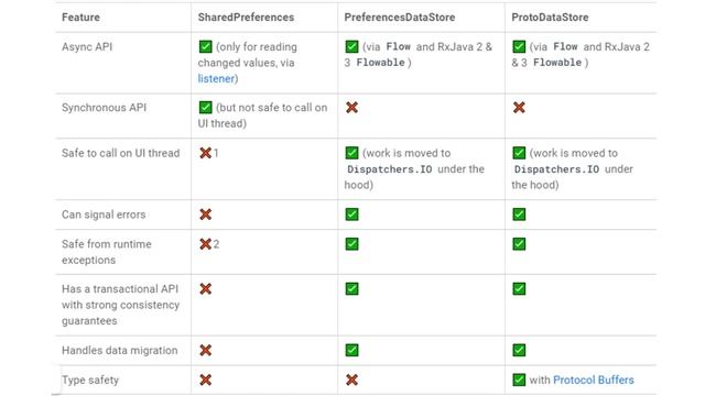 106 SharedPrefs vs Preference DataStore vs Proto DataStore смотреть онлайн