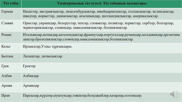 География. 7 сынып. Дүниежүзі халықтарының тілдік әлеуеттері мен топтары смотреть онлайн