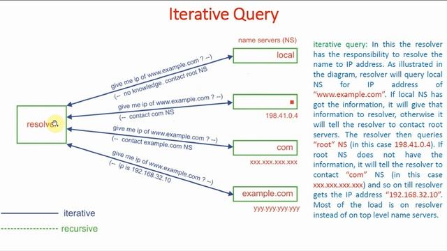 What is Iterative DNS Query? | Domain Name System | Mastering BIND DNS Server смотреть онлайн