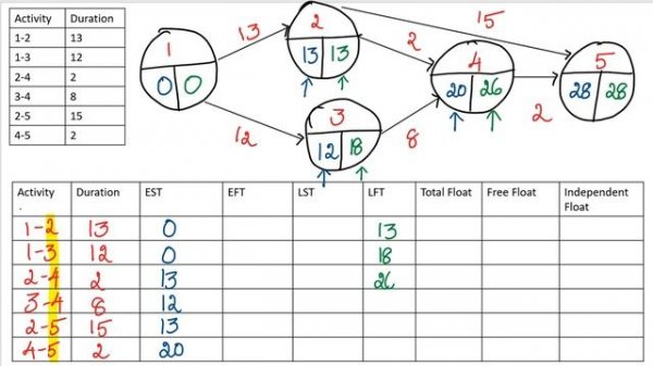 CPM in Project Management & Operations Research | How to do a Critical Path Method