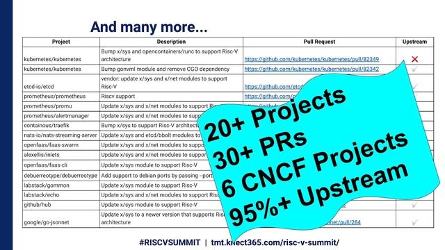 RISC-V Summit 2019: 22 The RISC V Journey Through Containers to the Cloud смотреть онлайн