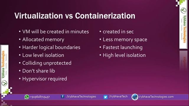 1. Virtualization with Vagrant Oracle VirtualBox | Vybhava Technologies смотреть онлайн
