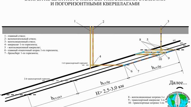 Вскрытие шахтных полей смотреть онлайн