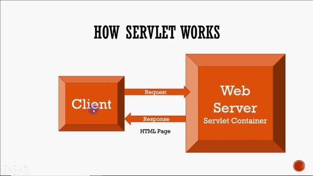 Java Servlets, Servlet Life Cycle, Servlet Architecture,Servlet to print Hello World смотреть онлайн