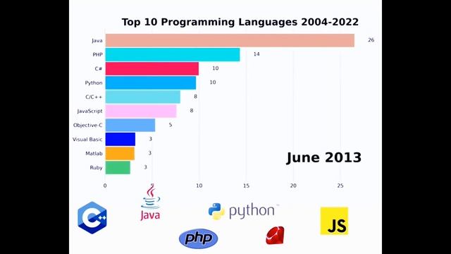 Evolution of Programming Languages: Top 10 Programming language from 2004 to 2022 смотреть онлайн