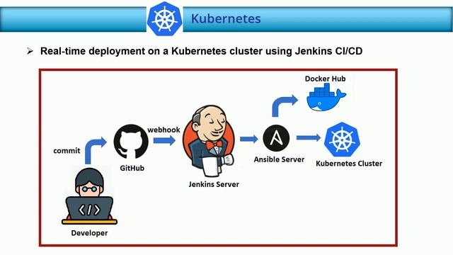Real-time project - Deploy an application to K8s using Jenkins CI/CD pipeline, Ansible, Docker, Git смотреть онлайн