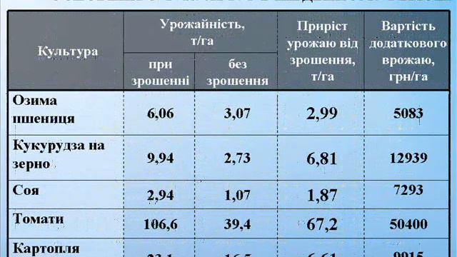 Наукові засади розвитку меліорації земель в Україні смотреть онлайн