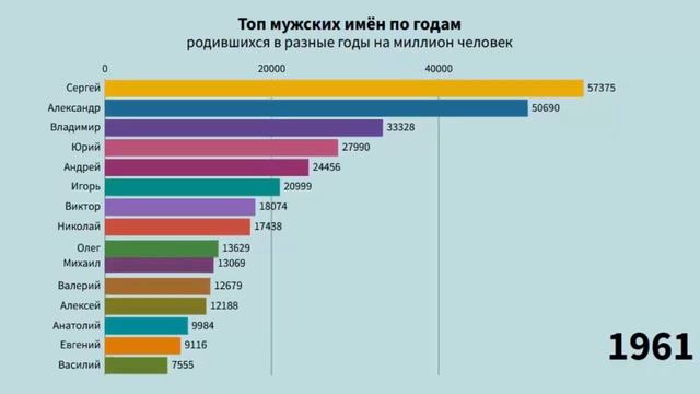 Топ мужских имён по годам смотреть онлайн