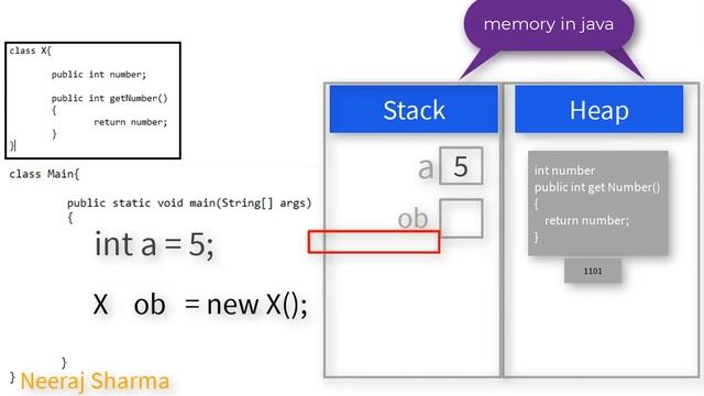 Java Error | int cannot be dereferenced | In Hindi | By Neeraj Sharma смотреть онлайн