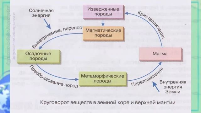 География 7 кл Кopинская §11 Строение и свойства географической оболочки смотреть онлайн