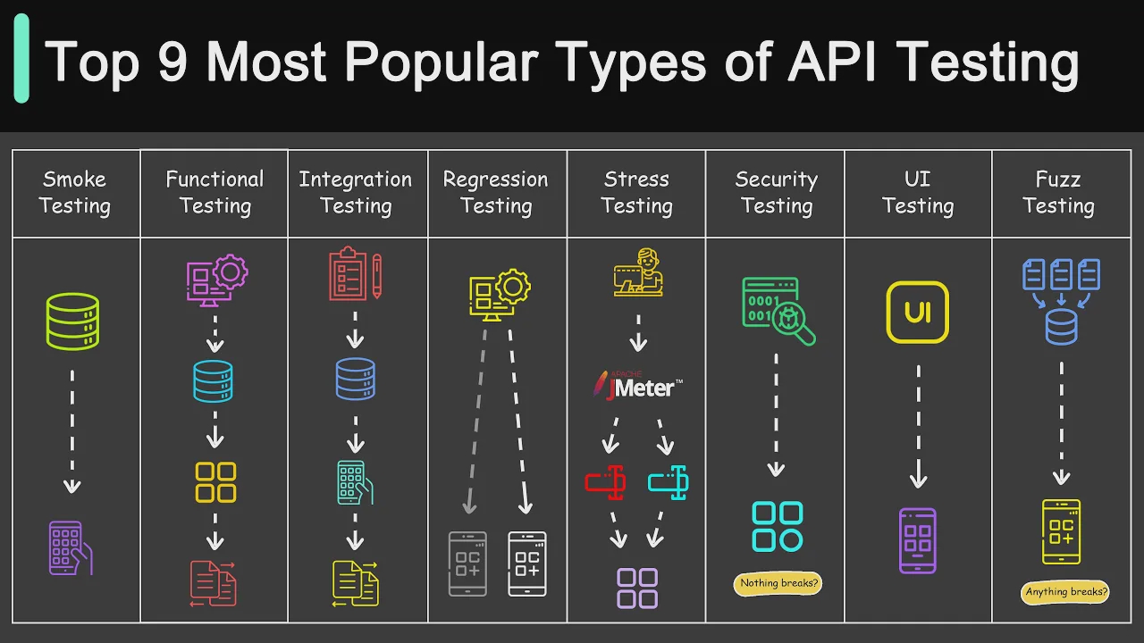 51 - Top 9 Most Popular Types of API Testing смотреть онлайн