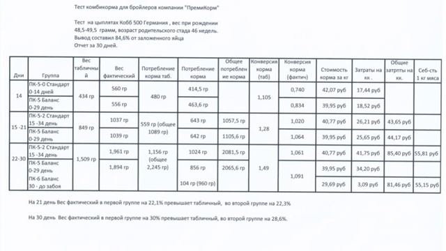 ПремиКорм для бойлеров.Вес бойлера в 30 дней. смотреть онлайн