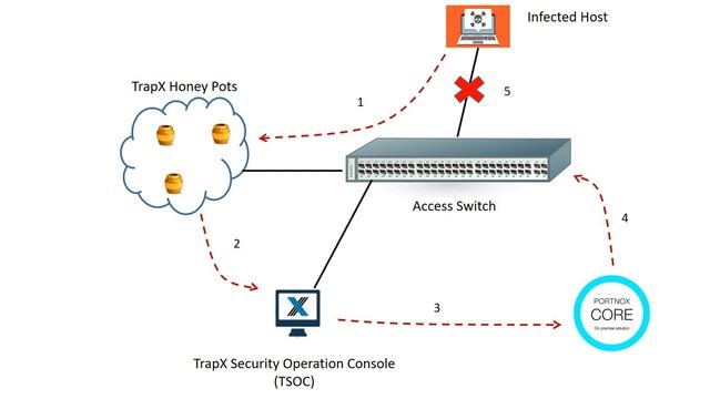 Portnox & TrapX интеграция смотреть онлайн