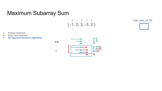 How does Kadane's Algorithm work ? смотреть онлайн
