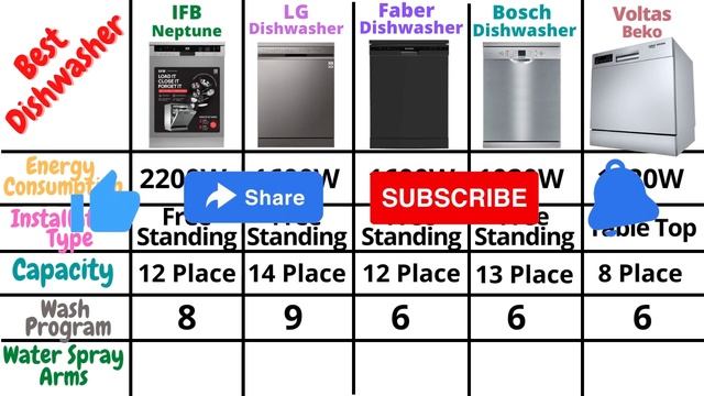 5 Best Dishwasher In India 2023 | IFB vs LG vs Faber vs Bosch vs Voltas Dishwasher Comparison смотреть онлайн