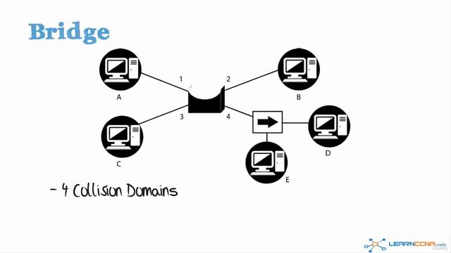 10 How does a bridge forward traffic and what is a switch смотреть онлайн