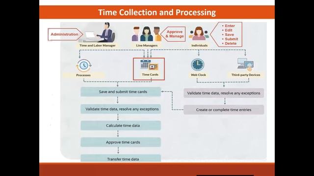 Oracle HCM Time Collection and Processing | Oracle HCM Time and Labor Time Collection and Processin смотреть онлайн