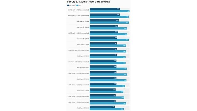 INTEL CORE i7-12700K REVIEW: RYZEN 7 5800X KILLER? смотреть онлайн