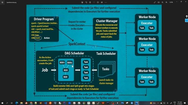 08 - Apache Spark for Java Developers - Internals of Job Execution смотреть онлайн