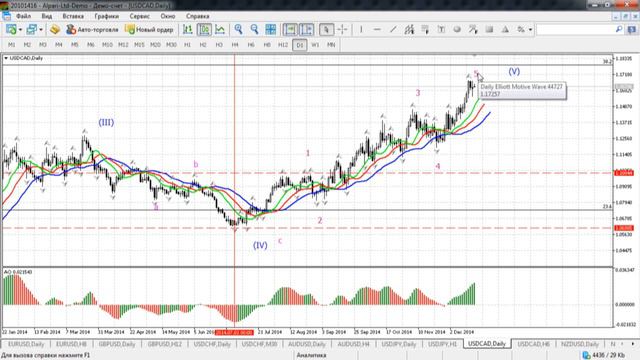 Краткосрочный волновой анализ валютных пар и золота 18.12.2014 смотреть онлайн