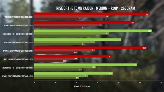 Does RYZEN run worse in DX12 with NVIDIA GPUs? - ft. RX 480 & GTX 1060 смотреть онлайн