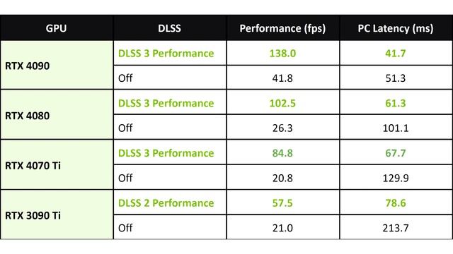 Cyberpunk 2077 gets NVIDIA DLSS 3 support смотреть онлайн