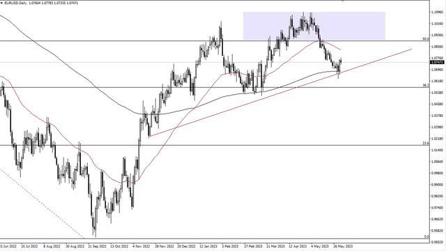 EUR/USD Technical Analysis for June 05, 2023 by FXEmpire смотреть онлайн