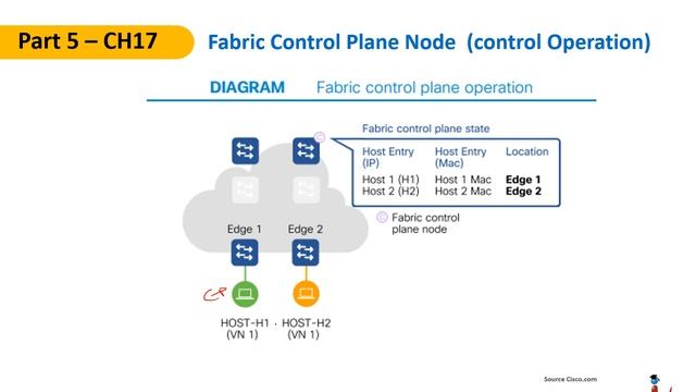 CCNA 200-301 Lecture 20 (SDA VXLAN , LISP, Fabric Details , Migration to SDA) смотреть онлайн