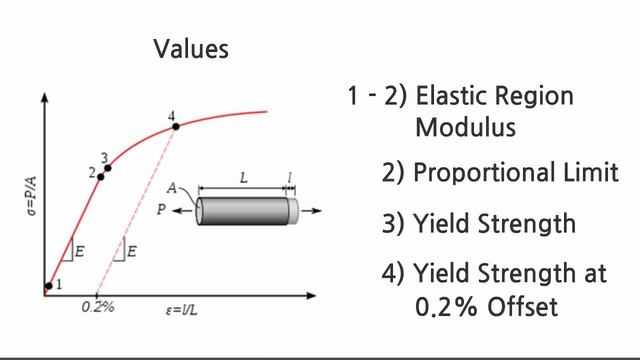 ISBT212-04_3 - Stress and Strain: Proportional Limit and Yield Strength смотреть онлайн