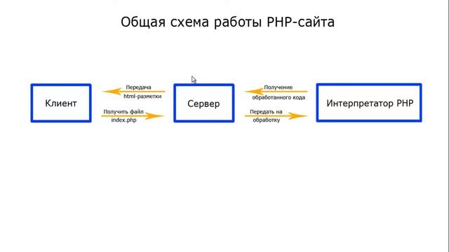 18 Как работает PHP Клиентские и серверные языки смотреть онлайн