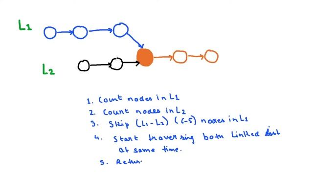 Check if 2 linked list intersect at any given node - Linked List смотреть онлайн