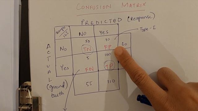 Confusion Matrix explained with Example in Urdu Hindi Simple @Eightminutesengineering смотреть онлайн