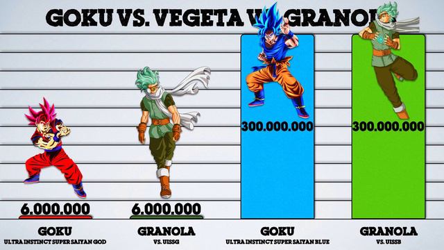 Goku vs. Vegeta vs. Granola | Power Levels (Outdated) смотреть онлайн