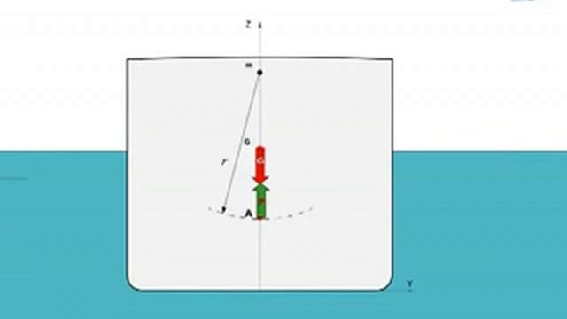 Урок 4 - Понятие остойчивости судна, тема 