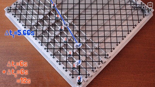 Специальная теория относительности: #8 Парадокс близнецов наглядно. [MinutePhysics] смотреть онлайн