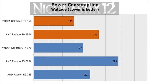 NVIDIA GTX 960 vs AMD R9 280X смотреть онлайн