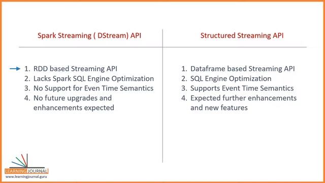 Spark Streaming APIs DStream Vs Structured Streaming смотреть онлайн