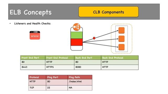 5 3 Cross zone load balancing, Listeners and Health Checks смотреть онлайн
