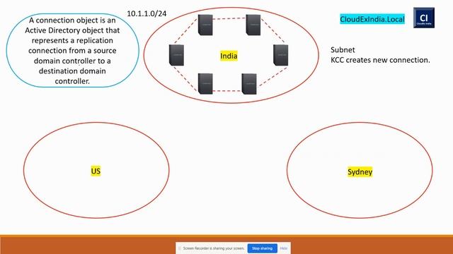 Active Directory Sites & Services | ADDS Sites and Services смотреть онлайн