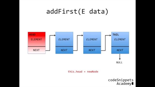 Linked Lists in Java 04. Appending to a LinkedList смотреть онлайн