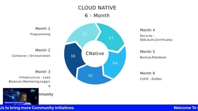 Cloud Native Career RoadMap 2022 смотреть онлайн