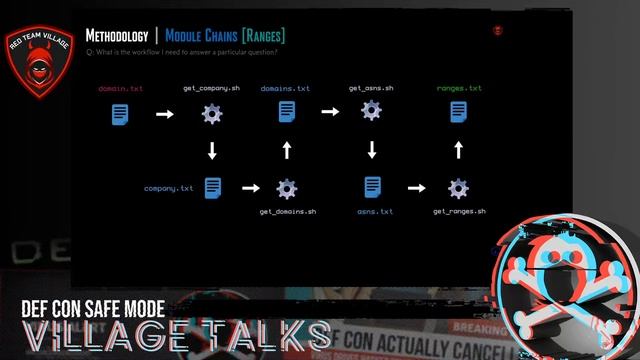 DEF CON Safe Mode Red Team Village - Daniel Miessler - Mechanizing Methodology Automating Discover смотреть онлайн