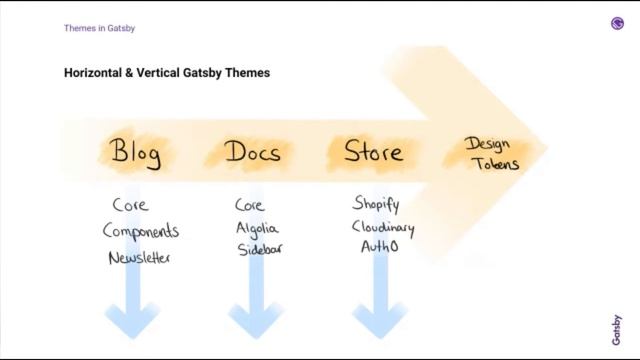 Composable building blocks for the web: An introduction to Gatsby Themes смотреть онлайн