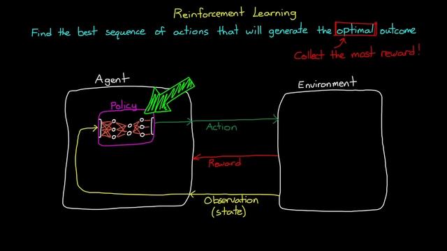 What Is Reinforcement Learning? смотреть онлайн