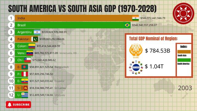 South America Vs South Asia Data GDP (1970 - 2028)